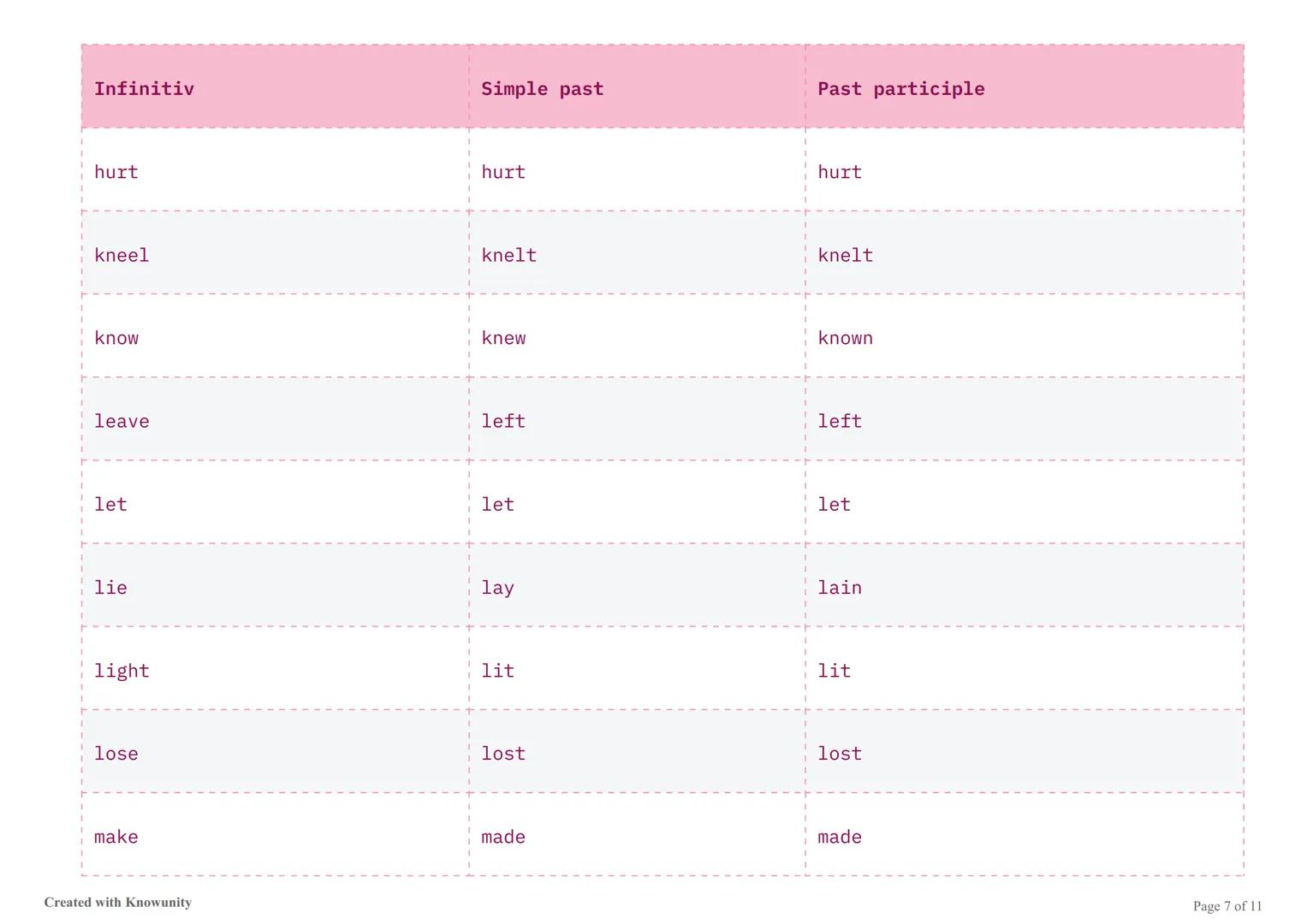 # Nejdůležitější nepravidelná slovesa v angličtině

Seznam nejdůležitějších nepravidelných sloves v angličtině s jejich třemi základními tva