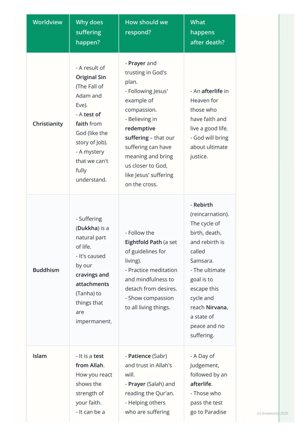 # Responses to Suffering and
Death

An introduction to suffering and death

Everyone experiences suffering at some point in their lives, and