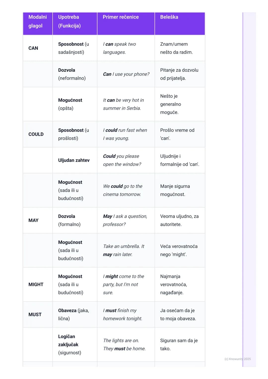 # Modalni glagoli (Modal Verbs)

Uvod u modalne glagole

Modalni glagoli su posebna vrsta pomoćnih glagola. Oni ne opisuju radnju, već
daju 