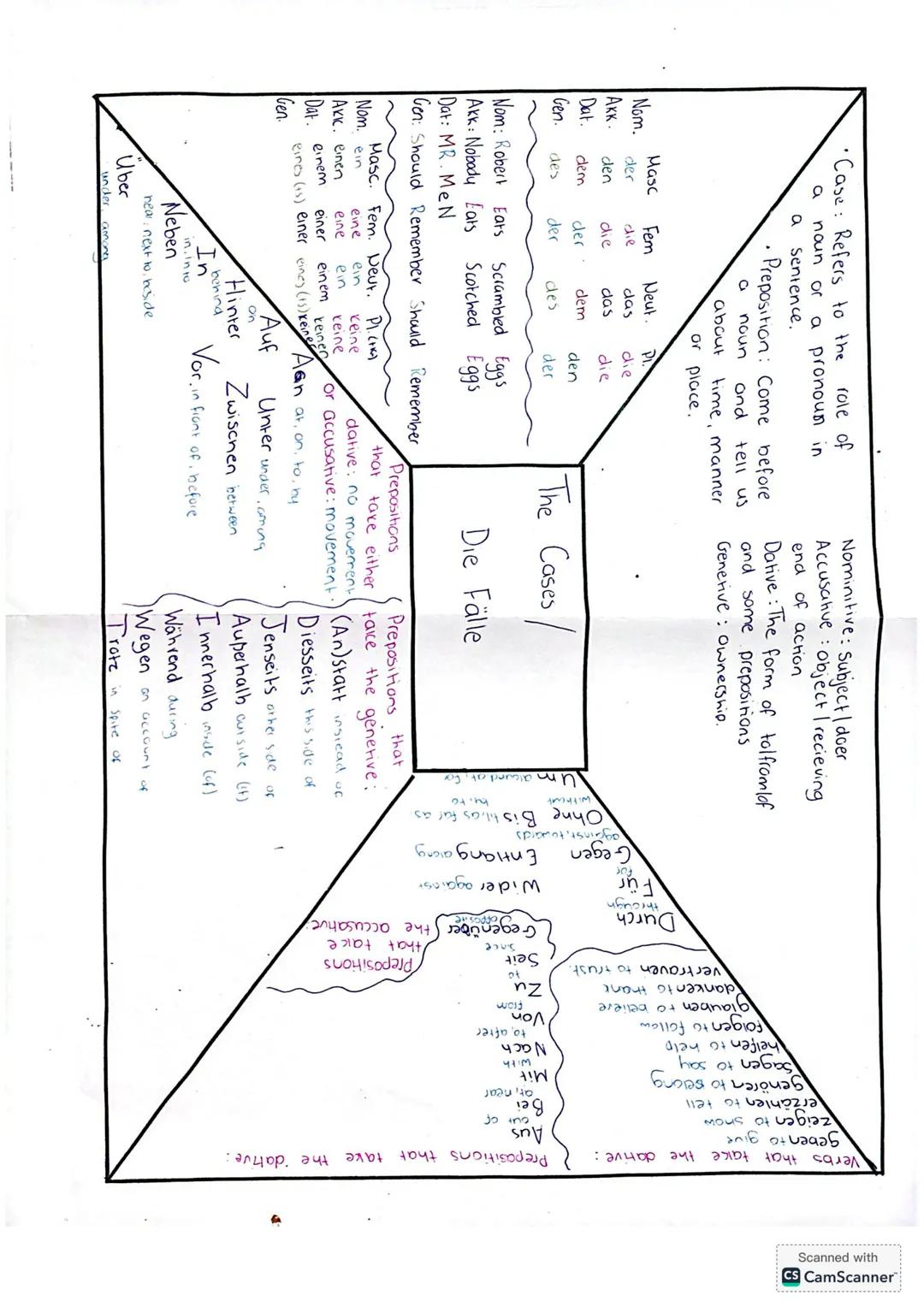 •Case: Refers to the role of
a noun or a pronoun in
a sentence.
•Preposition: Come before
D
noun and tell us
about time, manner
Nominitive: